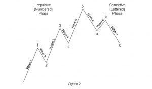 エリオット波動のサイクル Elliot wave complete cycle