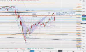 ダウ(DJI)のレジスタンスとフィボナッチ 13 June 2020