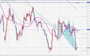 ドルインデックスのバタフライ DXY bullish butterfly 29 Aug 2020