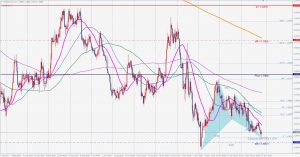 ドルキャドの買いのガートレー USDCAD Bullish Gartley 28 Nov 2020