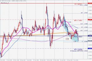 ポンドカナダドルの買いのブラックスワン GBPCAD Bullish Blackswan 21 June 2020