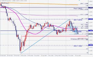 ポンドスイスフラン日足ブラックスワン Bullish blackswan in GBPCHF 21 June 2020