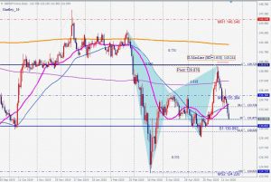 ポンド円の売りのガートレー GBPJPY Bearish Gartley 21 June 2020