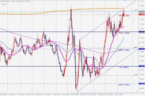 ユーロドルのチャネル EURUSD channel daily chart 19 July 2020