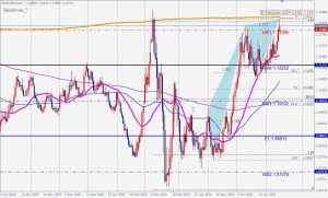 ユーロドルの売りのブラックスワン EURUSD bearish bat to blackswan 15 July 2020