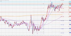 ユーロドルは第４波？EURUSD potential 4th wave 28 Nov 2020