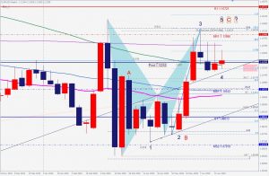 ユーロドルバットパターンと波の形 EURUSD bearish bat pattern and wave count