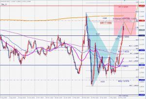 ユーロドル日足のバットパターン EURUSD Bearish Bat Pattern 6 June 2020