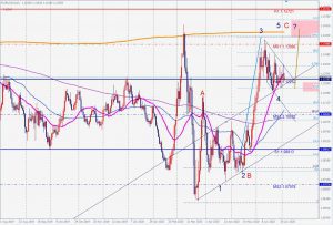 ユーロドル日足のフラッグ、チャネル EURUSD channel 4 July 2020