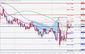 ユーロドル週足売りのシャークパターン EURUSD bearish weekly chart shark pattern 12 July 2020