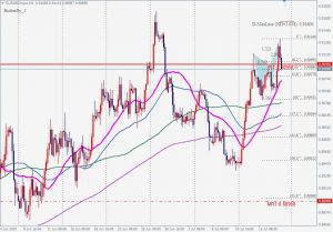 ユーロポンドのバタフライ EURGBP Bearish butterfly 19 July 2020