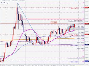 ユーロポンド日足ブラックスワンとレジスタンス EURGBP blackswan 28 June 2020