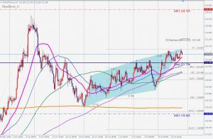 ユーロ円のスリードライブパターン EURJPY Bearish 3-drive 19 July 2020