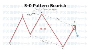 5-0 pattern fibonacci 5-0パターンの成立条件