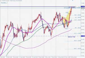 AUDJPY bearish butterfly 19 May 2020 豪ドル円の売りのバタフライパターン