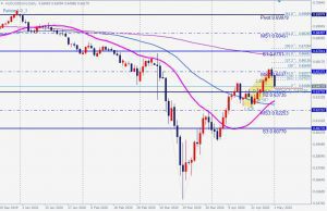 AUDUSD bullish 5-0 pattern 2 May 2020 豪ドル米ドルの5-0パターン