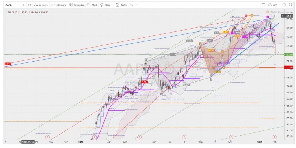 Apple FEB 2018 アップル株のフィボナッチと年足ピボット