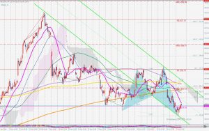 Boeing bullish shark 11 Aug 2019 ボーイング株の買いのシャークパターン