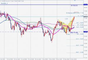 CADJPY bearish butterfly 19 May 2020 カナダドル円売りのバタフライパターン