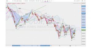 DJI-ダウの連続するハーモニックパターンと下落トレンド‐ハーモニックトレードのデメリット編続編