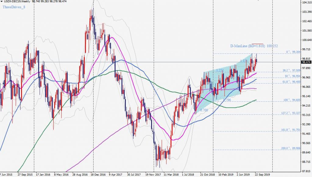 DXY bearish three drive 5 Oct ドルインデックスのスリードライブパターン-ハーモニック実例