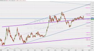 DXY trend lines 8 March 2020 ドルインデックスのトレンドライン