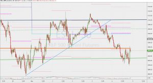 ES1 30-minutes chart trend line 8 March 2020 SP500フューチャーズ30分足のトレンドライン