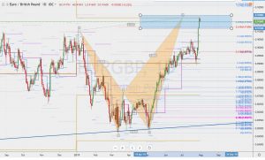 EURGBP fibonacci 1.13 ユーロポンドのフィボナッチと年足ピボット 31 July 2019