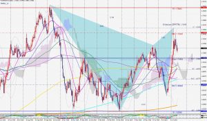 EURNZD bearish gartley 17 Aug 2019 ユーロニュージーの売りのガートレー