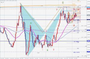 EURUSD ABC調整波 EURUSD Potential ABC Correction 12 July 2020