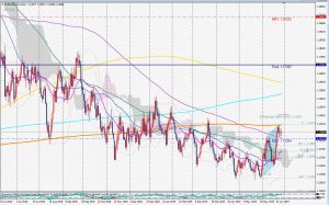 EURUSD AB=CD pattern 800MA ユーロドルのAB=CDパターンと800MA