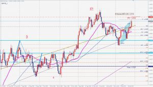 EURUSD Bearish ABCD ユーロドル売りのABCDパターン 25 Feb 2021