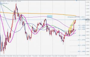 EURUSD Bearish blackswan 1 May 2020 ユーロドルのブラックスワンと移動平均線