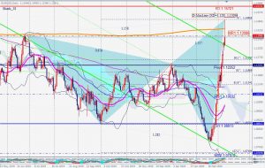 EURUSD Bearish shark 9 march 2020 ユーロドル日足、週足のの売りのシャークパターン