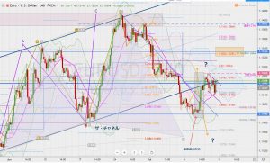 EURUSD Return move to Channel ユーロドルのチャネル下限へのリターンムーブ