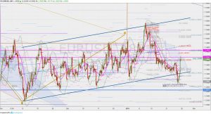 EURUSD Reversal ユーロドルの長期チャネルミドルラインからのリバーサル