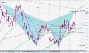 EURUSD bearish cypher 12 Dec 2019 ユーロドル売りのサイファーパターン-新種のハーモニック