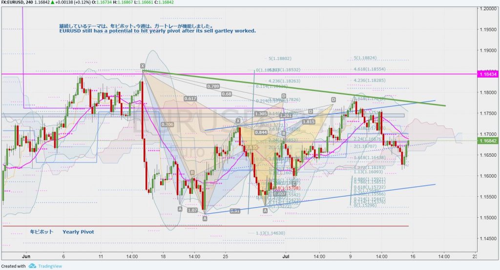 EURUSD bearish gartley July 2019 ユーロドルで機能したガートレーパターン