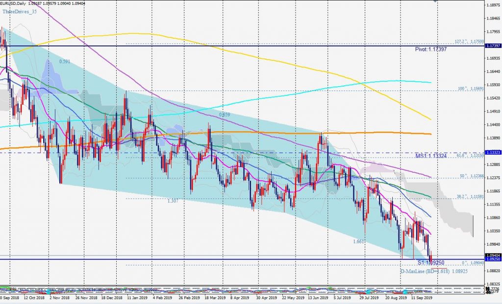 EURUSD bullish 3-drive 29 Sep ユーロドルの3ドライブ-ハーモニックトレードの実例