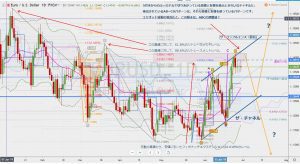 EURUSD channel EURUSDのチャネルとフィボナッチ