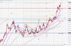 EURUSD fibonacci levels 26 July 2020 ユーロドルのフィボナッチレベル