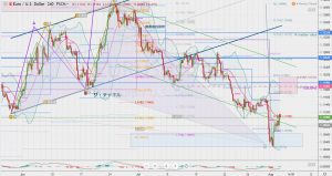 EURUSD potential reversal 3 Aug 2019 ユーロドルは反撃開始