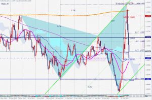 EURUSD tanked with bearish Shark 14 March 2020 売りのシャークパターンで撃沈したユーロドル