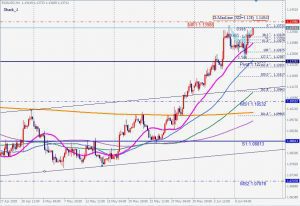 FOMC鉄板ハーモニックトレード EURUSDシャークパターン 10 June 2020