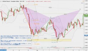 GBPCAD Fib extension projection ポンドカナダドルのフィボナッチエクステンションとプロジェクション