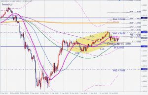 GBPUSD Bullish 5-0 pattern 18 April 2020 ポンドドル買いの5-0パターン