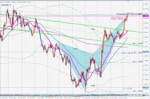 GBPUSD Daily chart bearish butterfly 12 Dec 2019 ポンドドル日足売りバタフライパターン