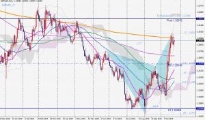 GBPUSD bearish butterfly 24 Oct ポンドドルの売りのバタフライとPRZ（潜在的反転ゾーン）‐ハーモニックトレード