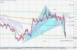 GBPUSD bullish bat 17 March 2020 ポンドドルの買いのバットパターン