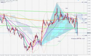 GJPBUSD bullish gartley 13 March 2020 ポンドドルの買いのガートレー